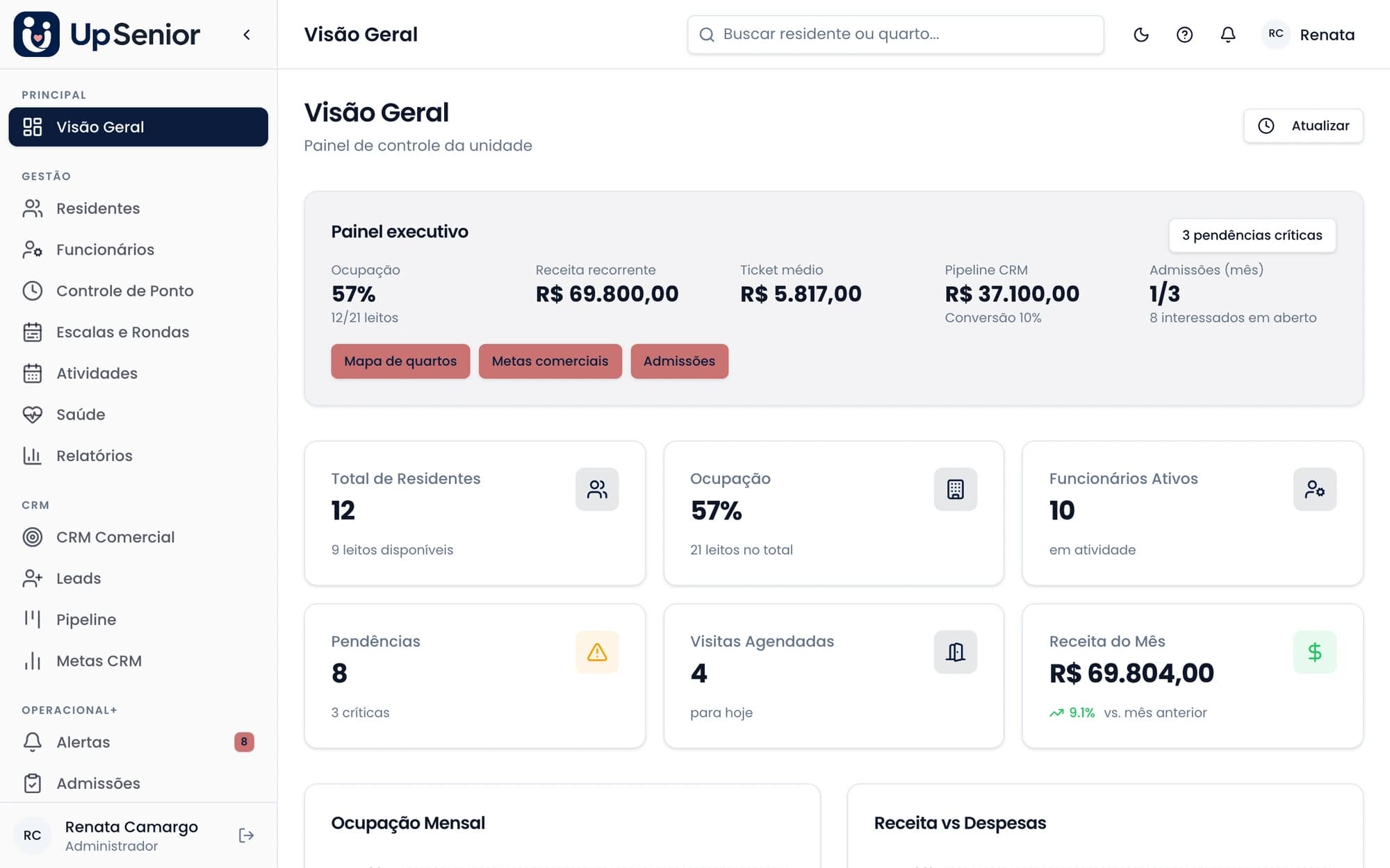 Visão geral do painel UpSenior, com ocupação, receita do mês, alertas do dia e gráficos de ocupação mensal